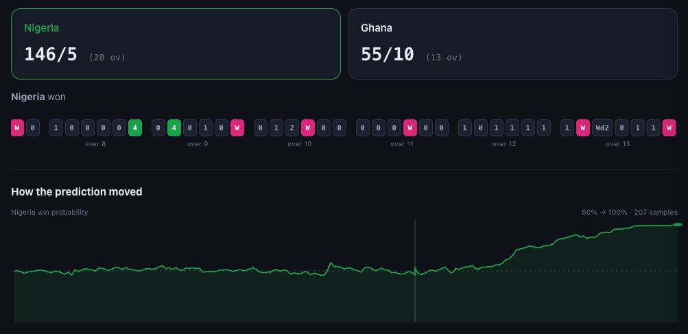 Live prediction board: final scores, ball-by-ball chips, and the win probability moving through the match