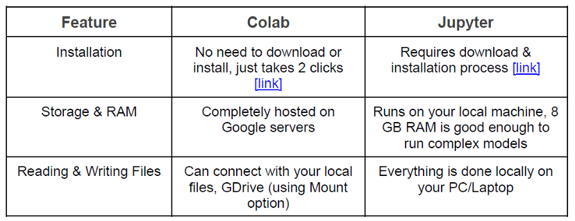 Install Jupyter Notebook and Google Colab